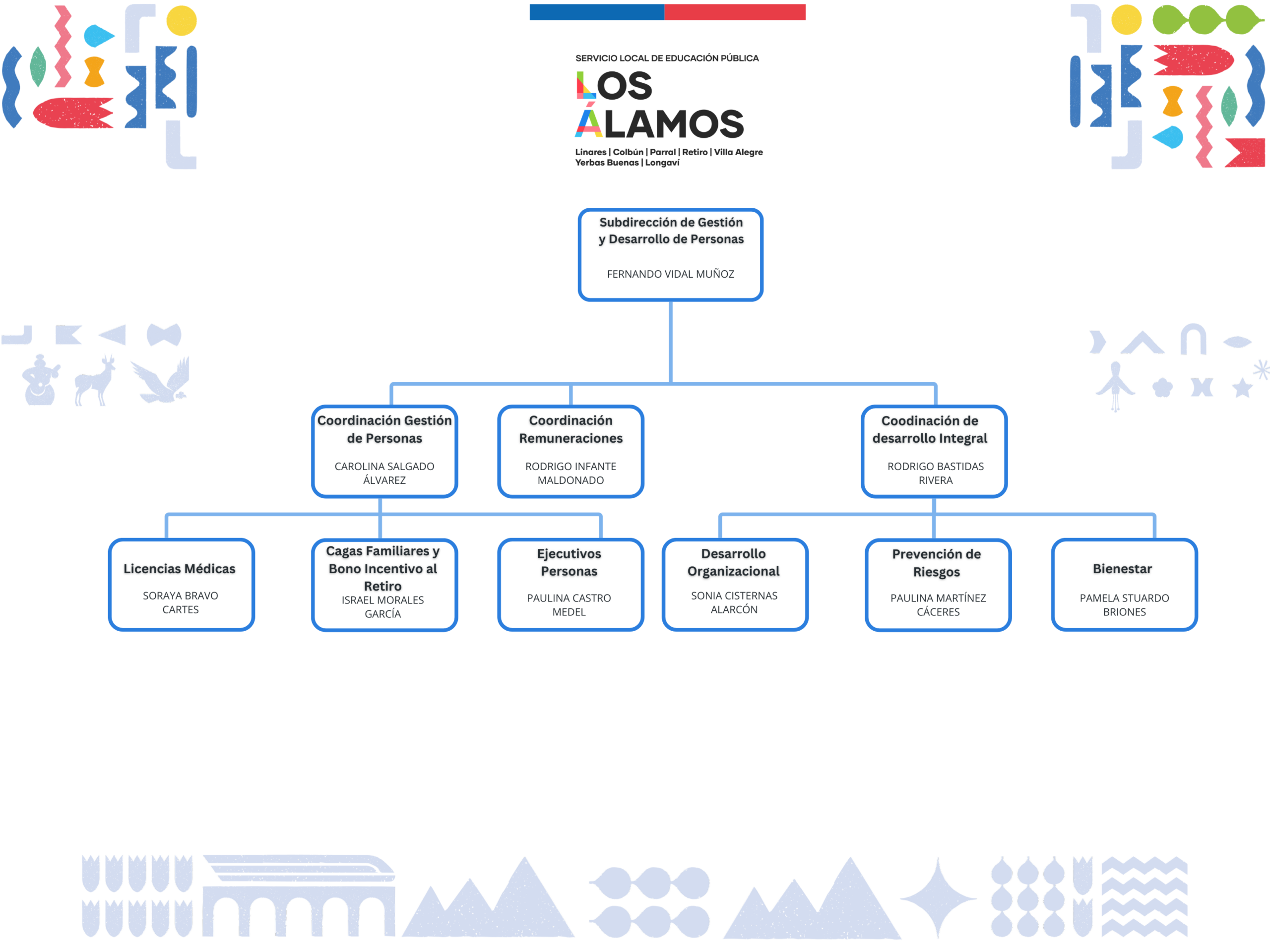 Organigrama Subdirección de Gestión y Desarrollo de Personas