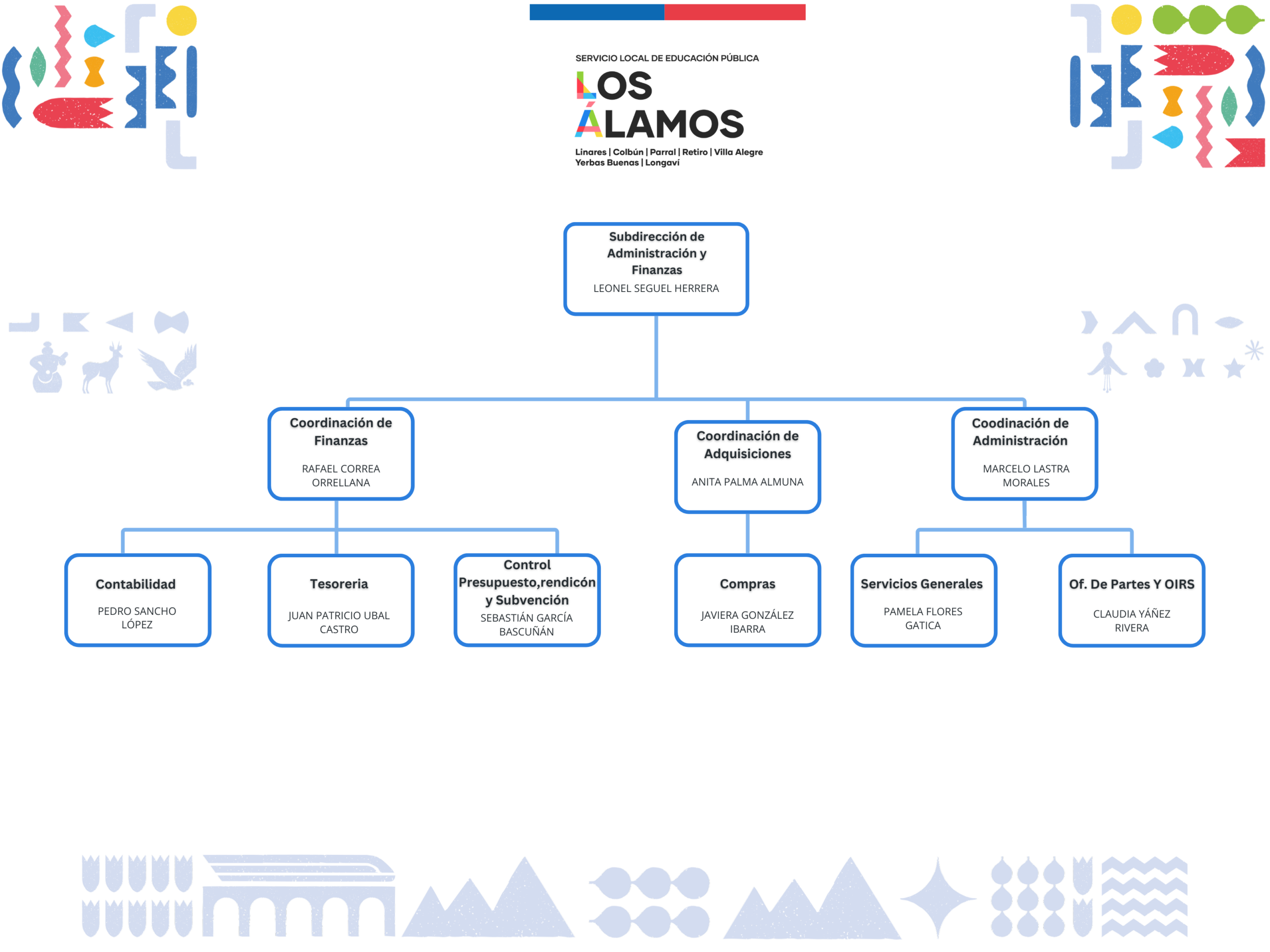 Organigrama Subdirección de Administración y Finanzas