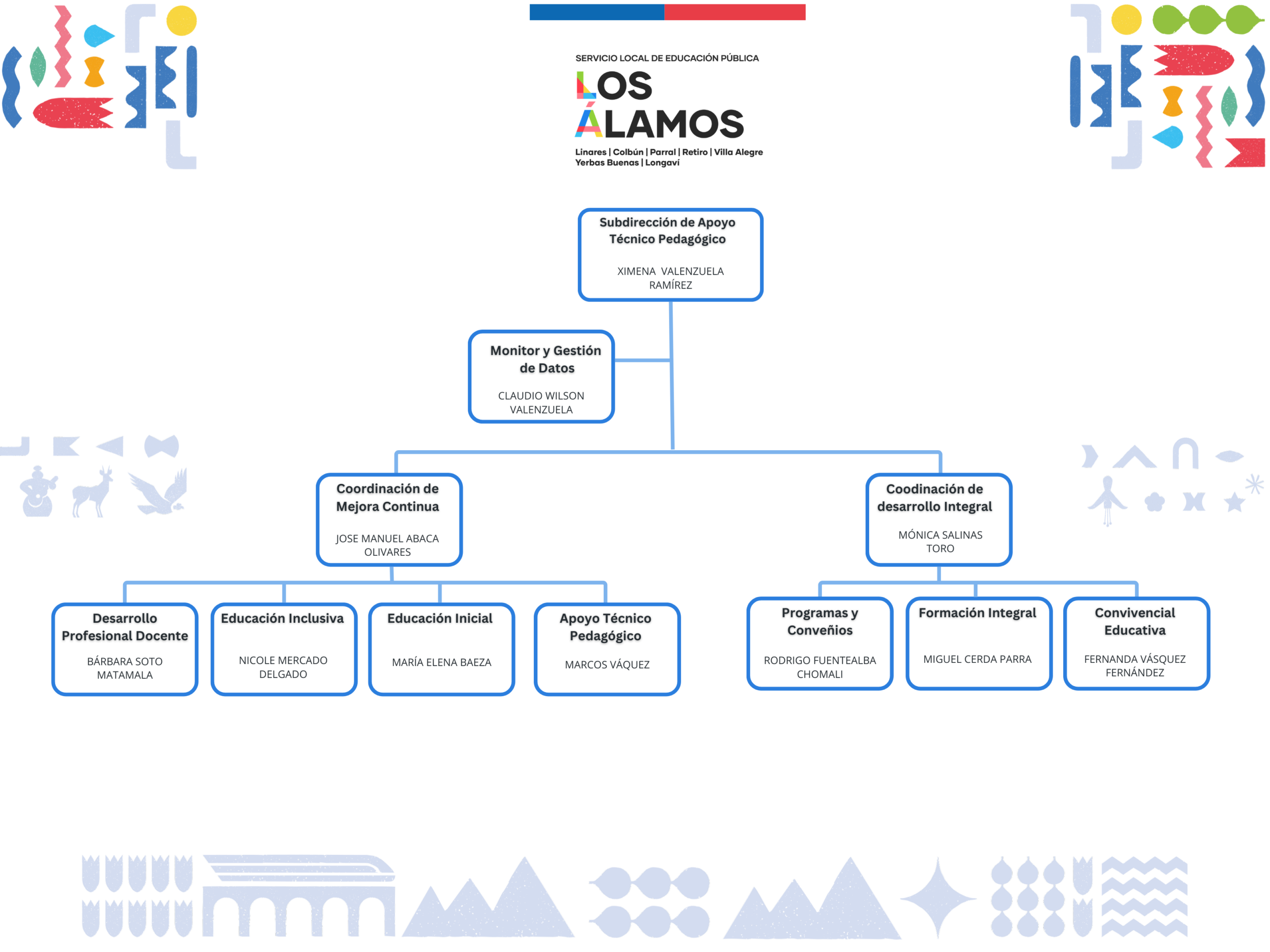 Organigrama Subdirección de Apoyo Técnico Pedagógico