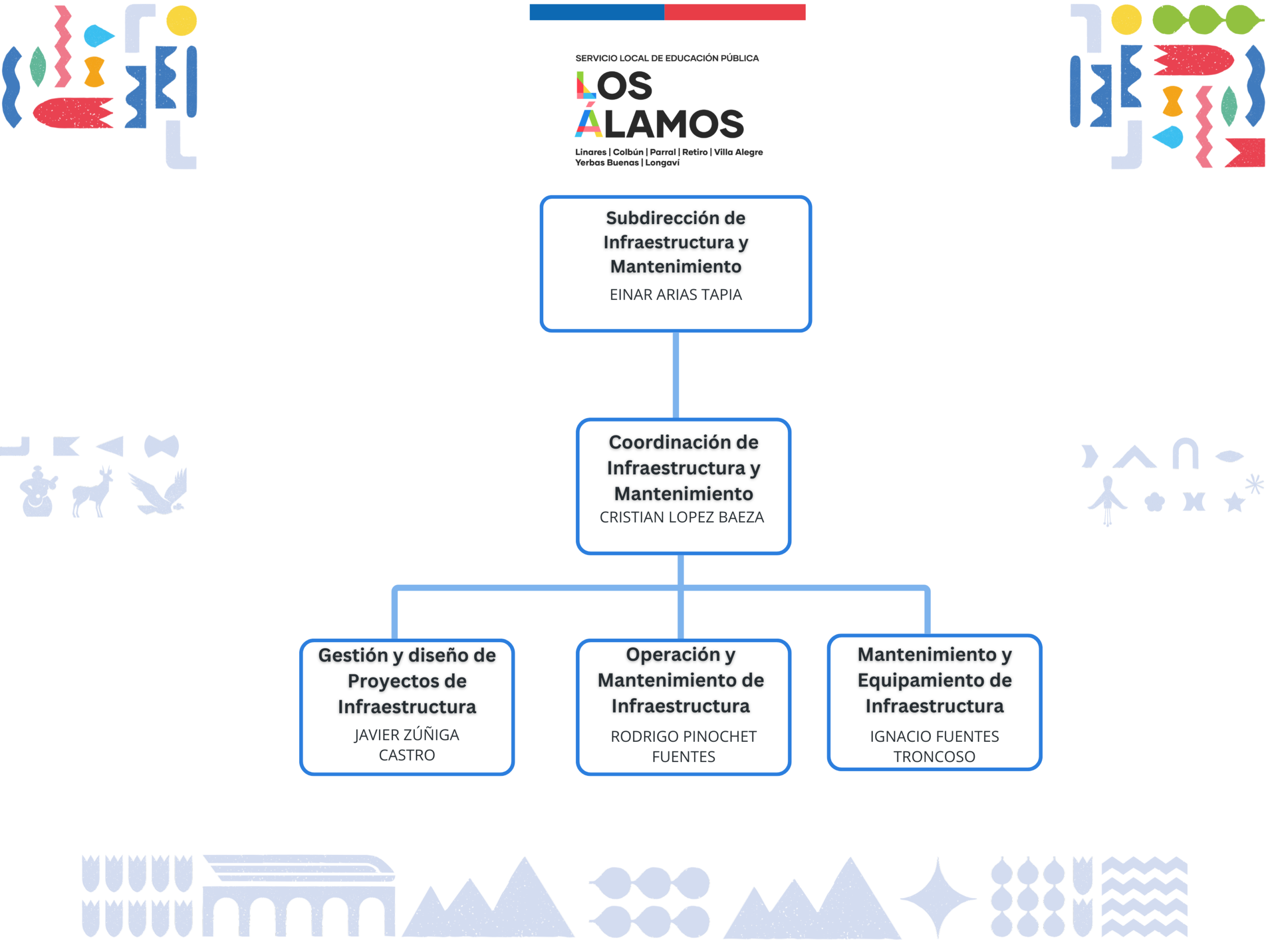 Organigrama Subdirección de Infraestructura